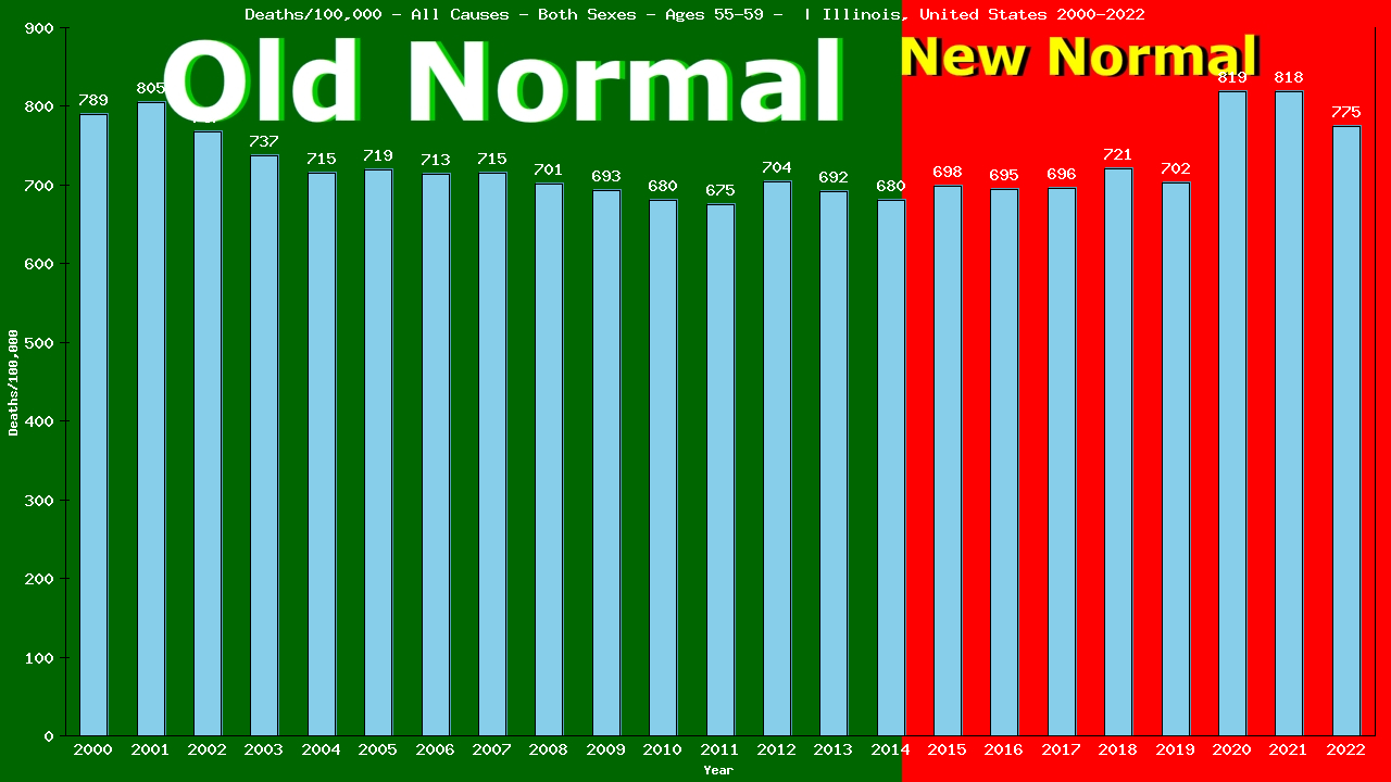 Graph showing Deaths/100,000 Both Sexes 55-59 from All Causes